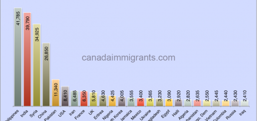 immigration to canada