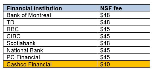 How banks suck you dry: NSF fees give banks record profits