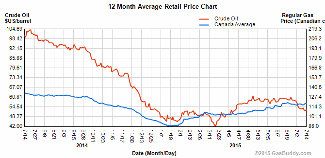 The True Cost of Gasoline