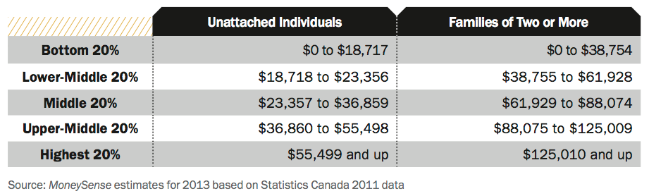 The Middle Class — The Rise of More Give & Less Take